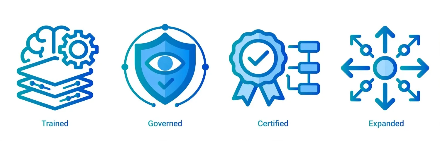 defining-characteristics-4-pillars-trained-governed-certified-expanded